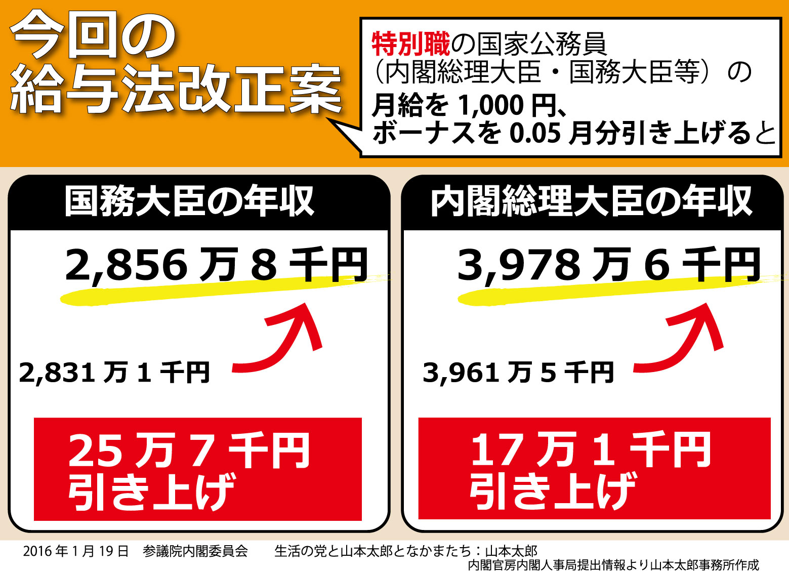 議員 年収 国会