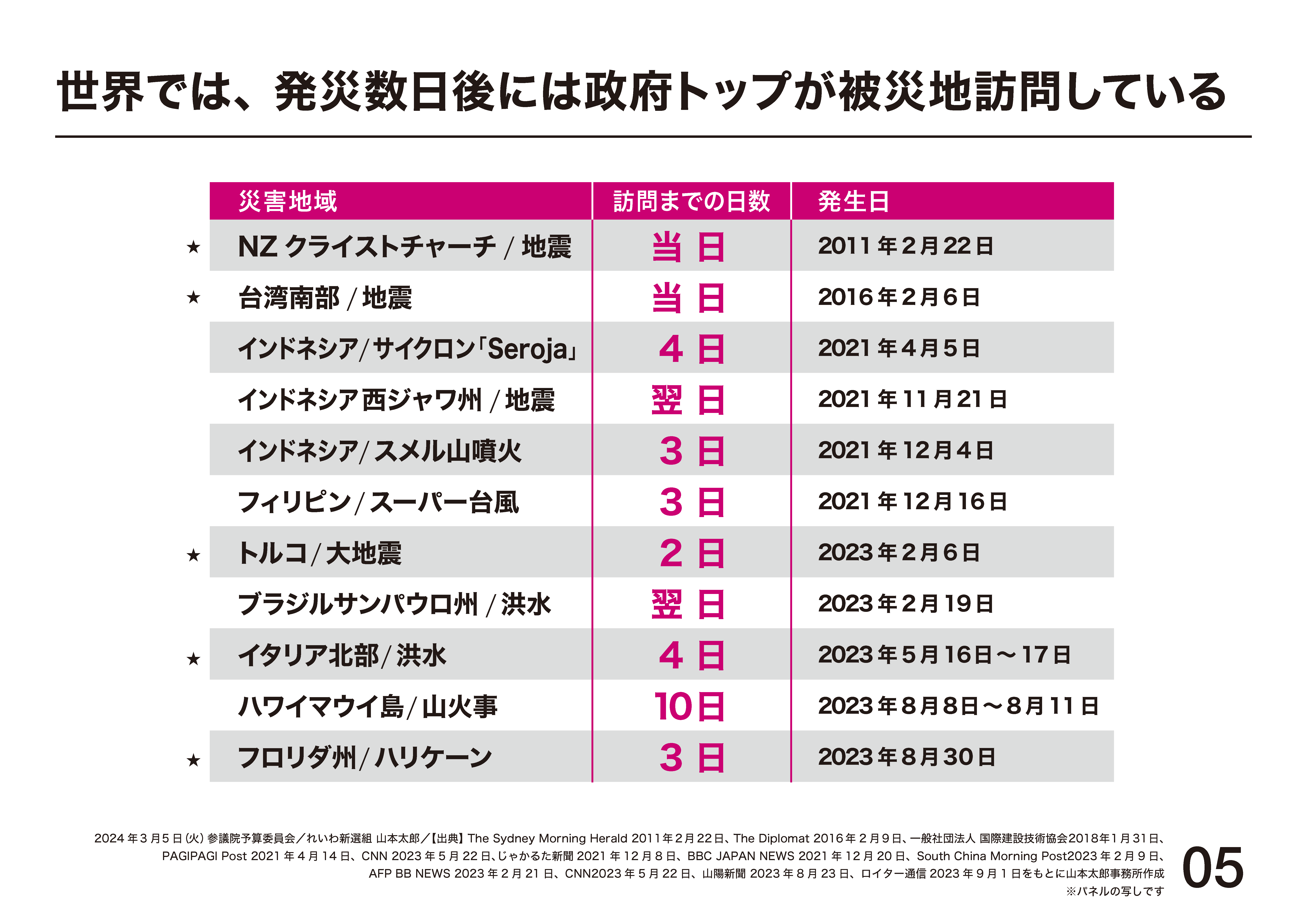 山本太郎 れいわ新選組代表」オフィシャルサイト | 2024.3.5 予算委員