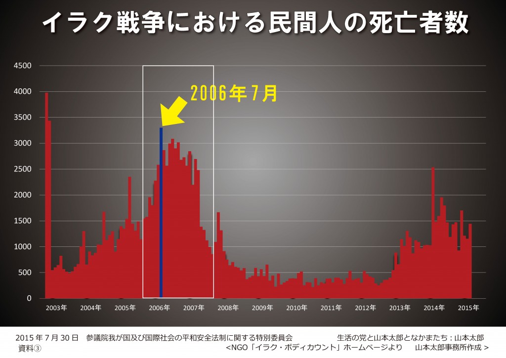 イラク戦争における民間人の死亡者数