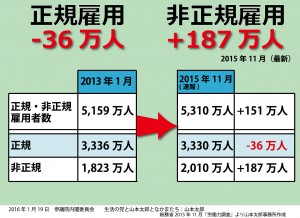 正規雇用非正規