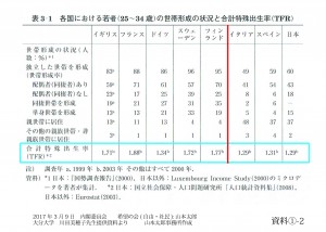 資料①-2　各国における若者の世帯形成の状況と合計特殊出生率（TRF）