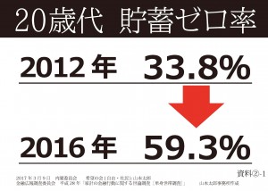 資料②－1　20歳代 貯蓄ゼロ率