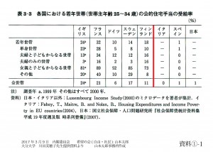 資料①-1　各国における若年世帯の公的住宅手当の受給率