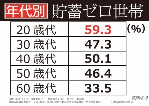 資料②-2　年代別貯蓄ゼロ世帯