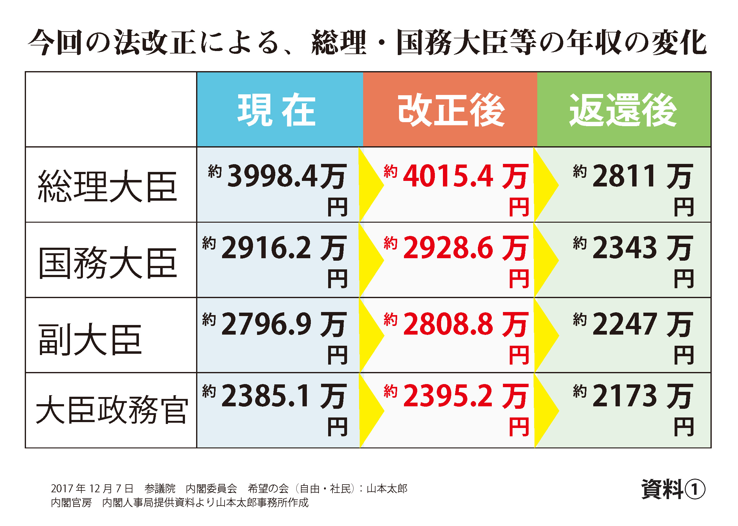 年収 総理 大臣