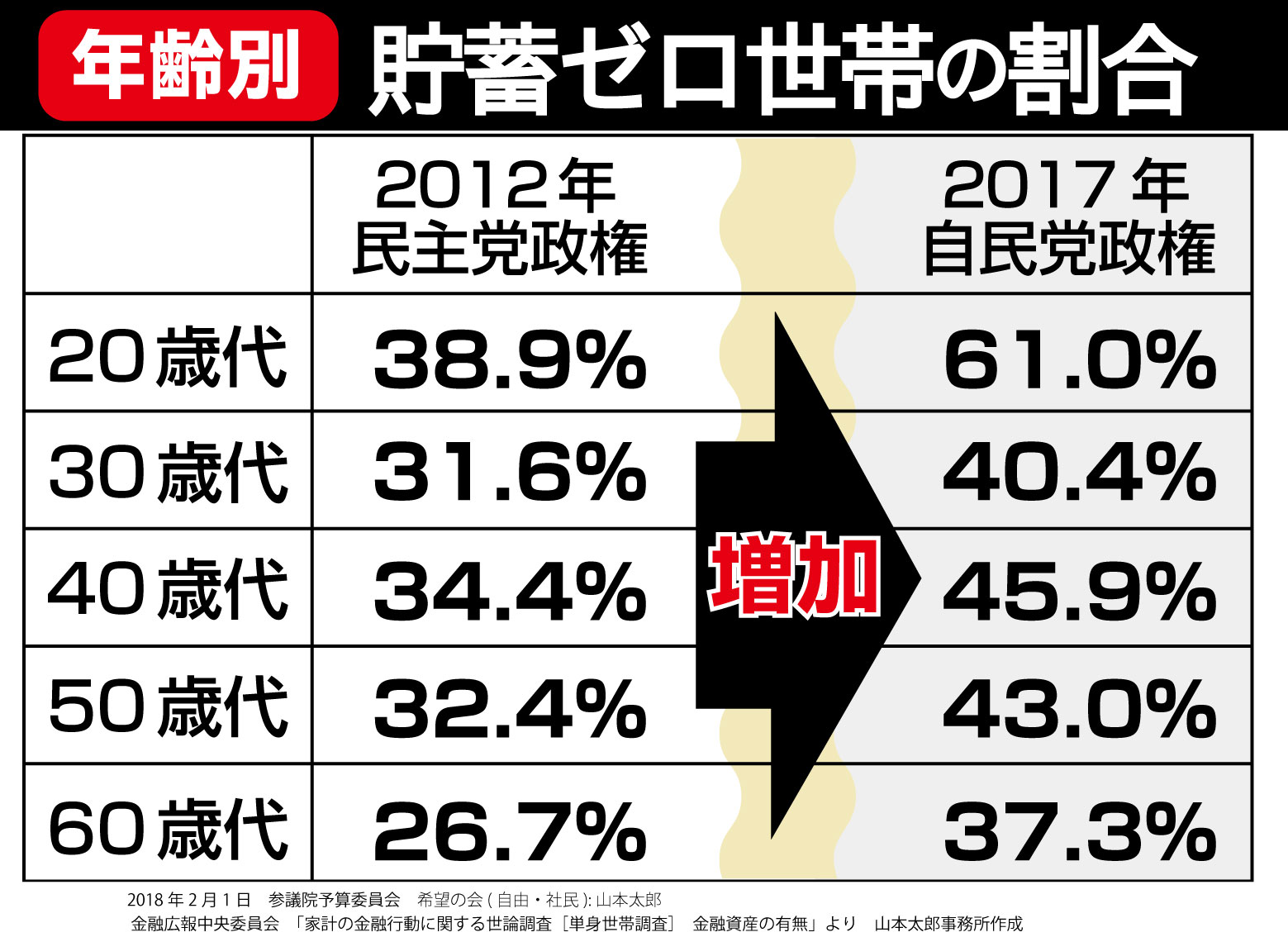 「貯金ゼロ」の画像検索結果