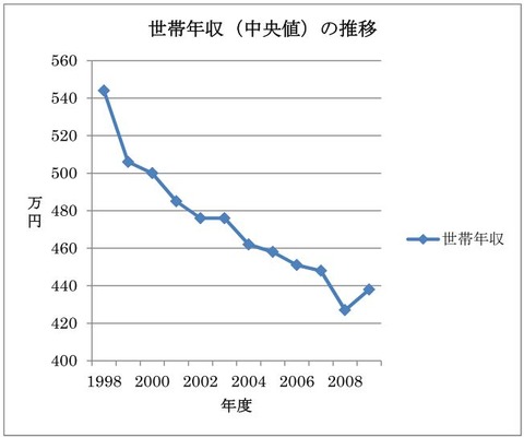 世帯年収