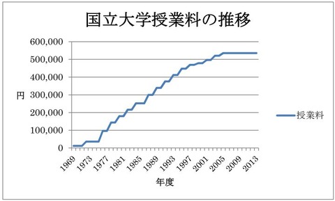 大学授業費