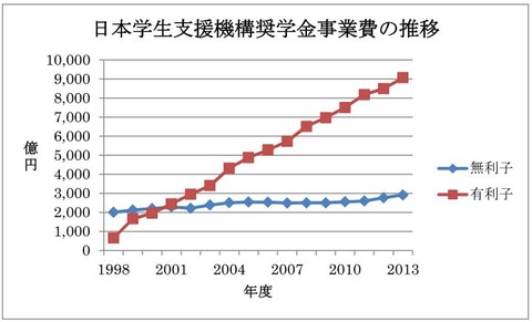 奨学金事業費